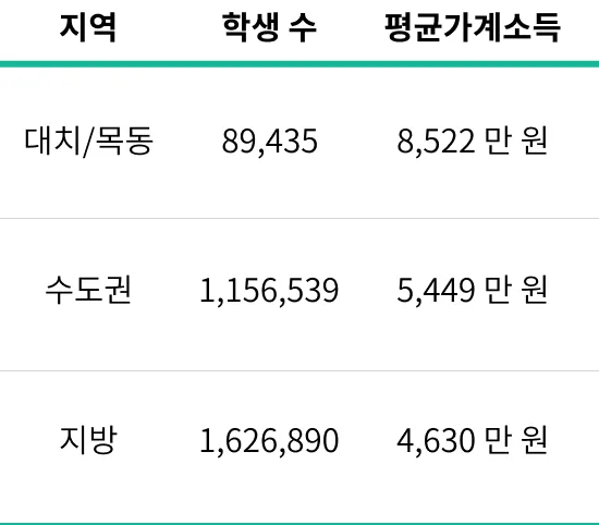 지역에 따른 교육 환경 현황