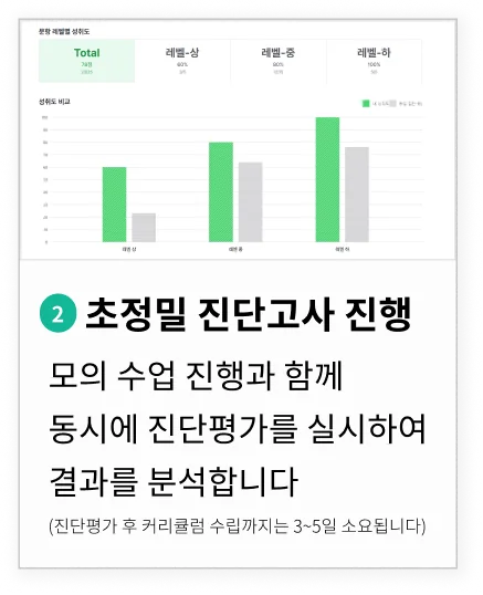 모의 수업 진행과 함께 동시에 진단평가를 실시하여 결과를 분석합니다.